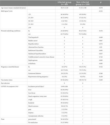 Effects of novel coronavirus Omicron variant infection on pregnancy outcomes: a retrospective cohort study from Guangzhou